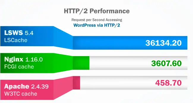  مقایسه‌ سه وب‌سرور LiteSpeed Web Server و Nginx و Apache در پردازش درخواست‌ها برای وردپرس را از طریق پروتکل HTTP/2