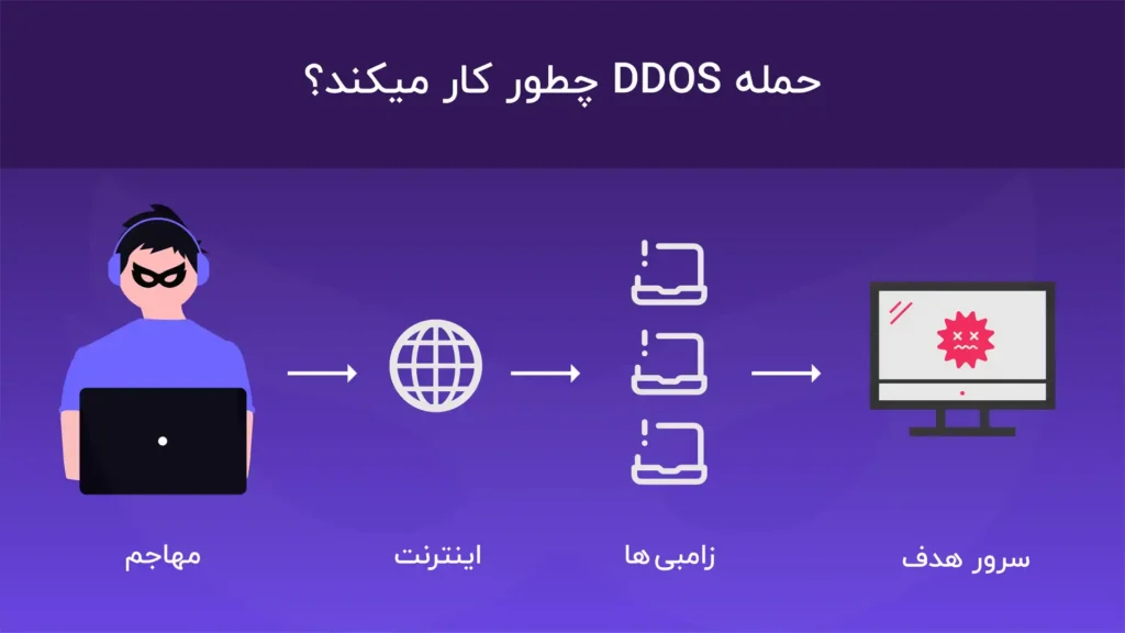 نحوه عملکرد حمله DDOS به هاست وردپرس